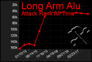 Total Graph of Long Arm Alu