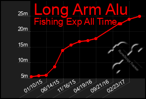 Total Graph of Long Arm Alu