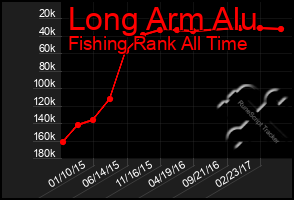 Total Graph of Long Arm Alu