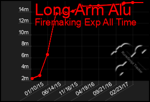 Total Graph of Long Arm Alu