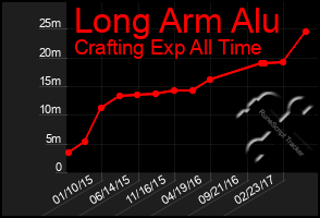 Total Graph of Long Arm Alu