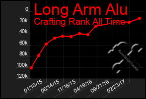 Total Graph of Long Arm Alu