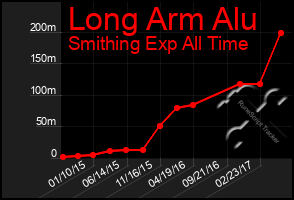 Total Graph of Long Arm Alu