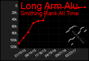 Total Graph of Long Arm Alu