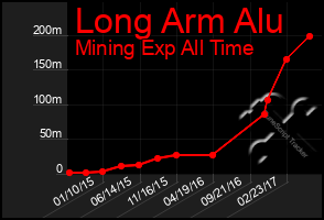 Total Graph of Long Arm Alu