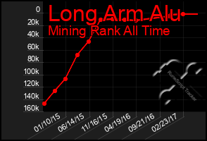 Total Graph of Long Arm Alu