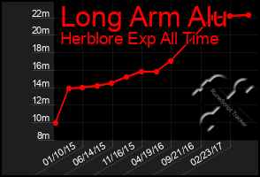 Total Graph of Long Arm Alu