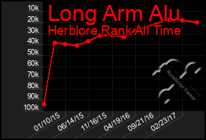 Total Graph of Long Arm Alu