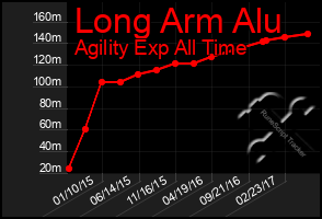 Total Graph of Long Arm Alu