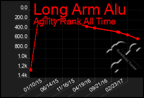 Total Graph of Long Arm Alu