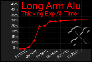 Total Graph of Long Arm Alu