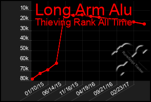 Total Graph of Long Arm Alu