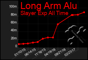 Total Graph of Long Arm Alu