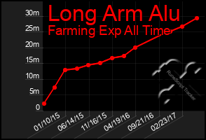 Total Graph of Long Arm Alu