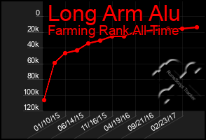 Total Graph of Long Arm Alu