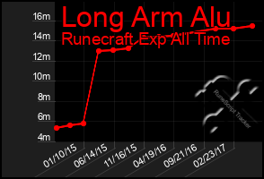 Total Graph of Long Arm Alu