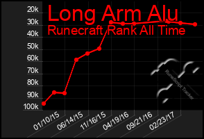 Total Graph of Long Arm Alu