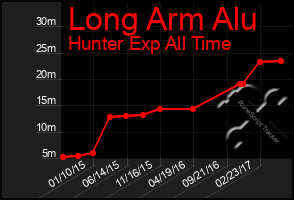 Total Graph of Long Arm Alu