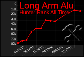 Total Graph of Long Arm Alu