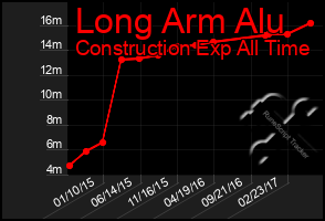 Total Graph of Long Arm Alu