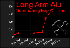 Total Graph of Long Arm Alu