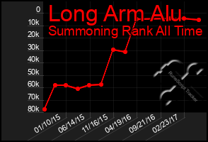 Total Graph of Long Arm Alu