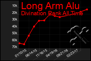 Total Graph of Long Arm Alu