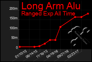 Total Graph of Long Arm Alu