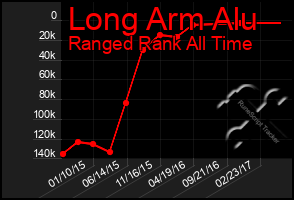 Total Graph of Long Arm Alu