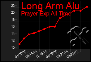 Total Graph of Long Arm Alu