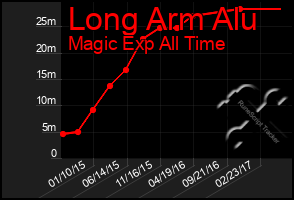 Total Graph of Long Arm Alu