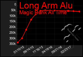 Total Graph of Long Arm Alu