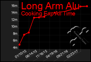 Total Graph of Long Arm Alu