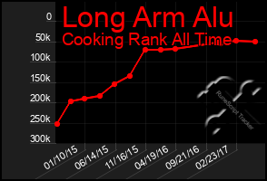 Total Graph of Long Arm Alu