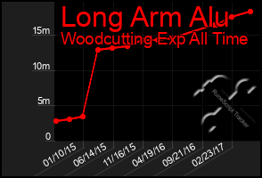 Total Graph of Long Arm Alu