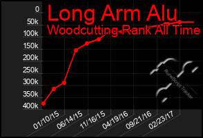 Total Graph of Long Arm Alu