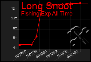 Total Graph of Long Snoot