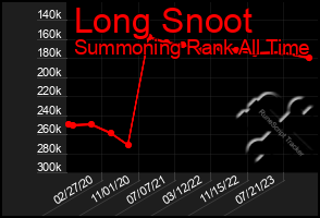 Total Graph of Long Snoot