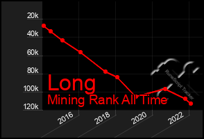 Total Graph of Long