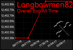 Total Graph of Longbowmen82