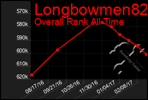 Total Graph of Longbowmen82