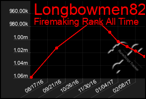 Total Graph of Longbowmen82