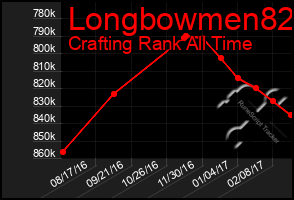 Total Graph of Longbowmen82