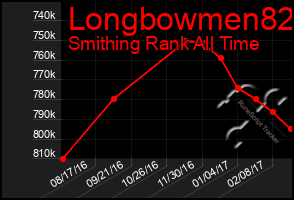 Total Graph of Longbowmen82