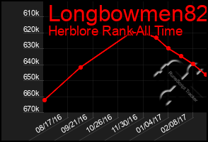 Total Graph of Longbowmen82