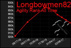 Total Graph of Longbowmen82