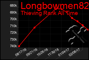 Total Graph of Longbowmen82