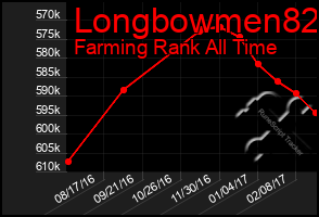 Total Graph of Longbowmen82