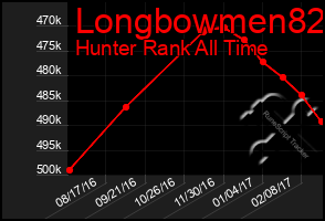 Total Graph of Longbowmen82