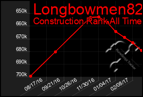 Total Graph of Longbowmen82